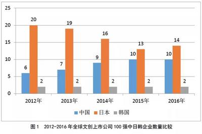 【全球報告】中日韓文化創(chuàng)意產(chǎn)業(yè)頭部競爭格局研判